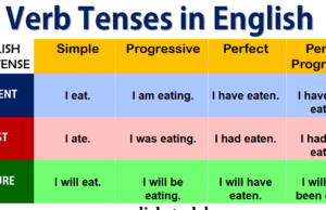 TENSES WITH EXAMPLES12 Basic English Tenses