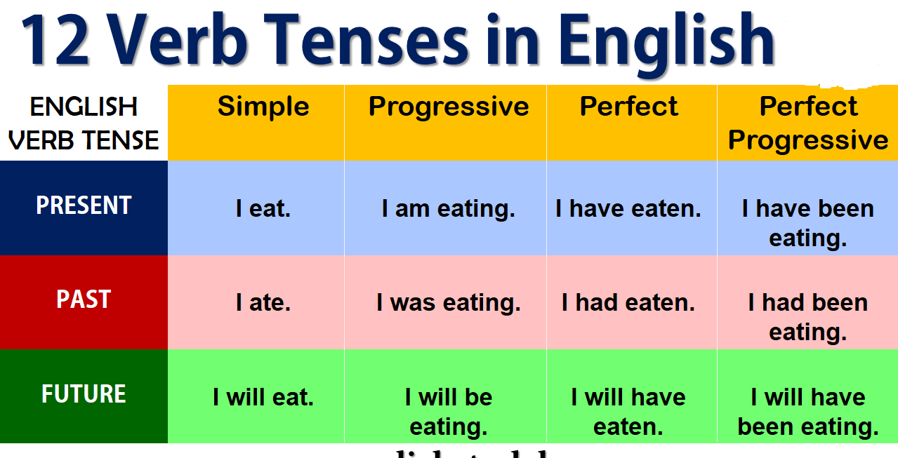Basic 12 Tenses With Examples Tenses With Examples12 Basic English Tenses