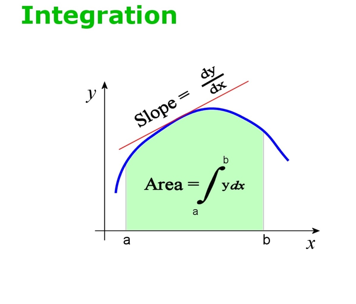 Topic 10: Integration | Mathematics Form 5